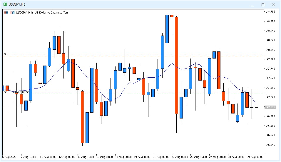 2025年9月1日14時のUSD/JPY 8時間足チャート。ローソク足はドージ線で、9MAより安い価格で終値が確定した。