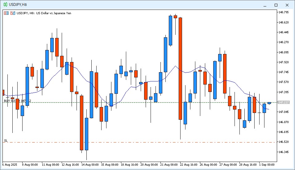 2025年9月1日22時のUSD/JPY 8時間足チャート。14時~22時のローソク足は陽線で、9MAより高い価格で終値が確定した。
