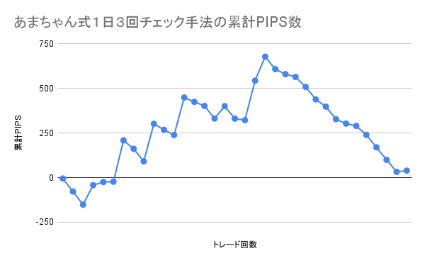 あまちゃん式1日3回チェック手法の累計PIPS数の推移グラフ。