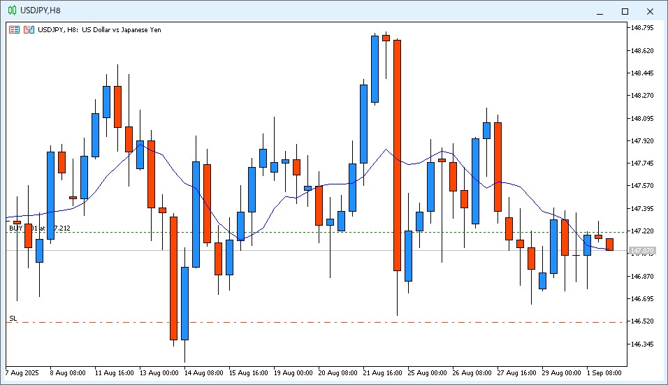 2025年9月2日6時頃のUSD/JPY 8時間足チャート。22時～6時のローソク足は陰線で、9MAより高い価格で終値が確定した。