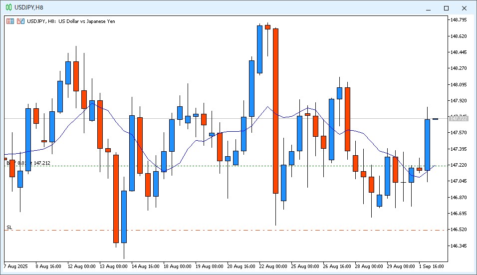 2025年9月2日14時のUSD/JPY 8時間足チャート。6時～14時のローソク足は陽線で、9MAより高い価格で終値が確定した。