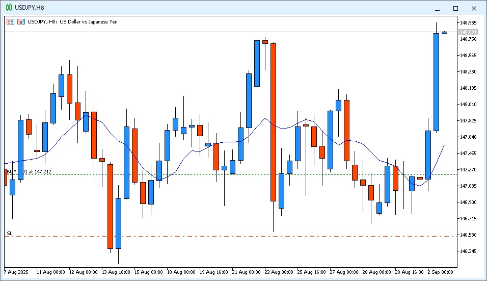 2025年9月2日22時のUSD/JPY 8時間足チャート。14時～22時までのローソク足は大陽線で、9MAより高い価格で終値が確定した。