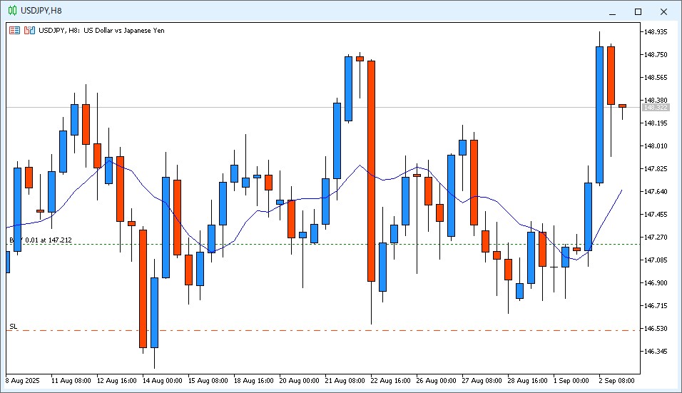 2025年9月3日6:45頃のUSD/JPY 8時間足チャート。22時～6時のローソク足は陰線で、9MAより高い価格で終値が確定した。