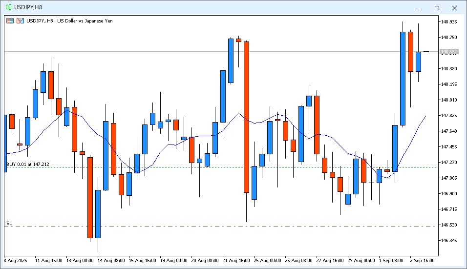 2025年9月3日14時のUSD/JPY 8時間足チャート。6時～14時のローソク足は陽線で、9MAより高い価格で終値が確定した。