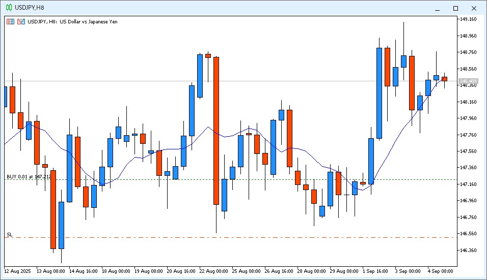 2025年9月5日8:20頃のUSD/JPY 8時間足チャート。22時~6時のローソク足は上ヒゲの付いた陽線で、9MAより高い価格で終値が確定した。