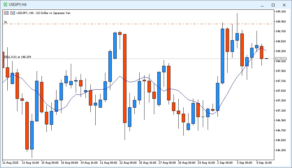 2025年9月5日14時のUSD/JPY 8時間足チャート。6時~14時のローソク足は陰線で、9MAより安い価格で終値が確定した。