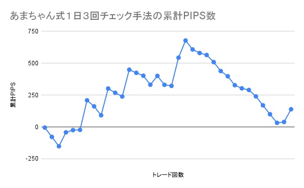 あまちゃん式1日3回チェック手法の累計PIPS数の推移グラフ。