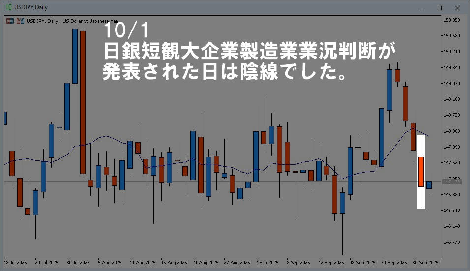 2025年10月1日のドル円ローソク足を目立つように加工した日足チャート画像。４日連続陰線で高値と安値の幅も大きかった。