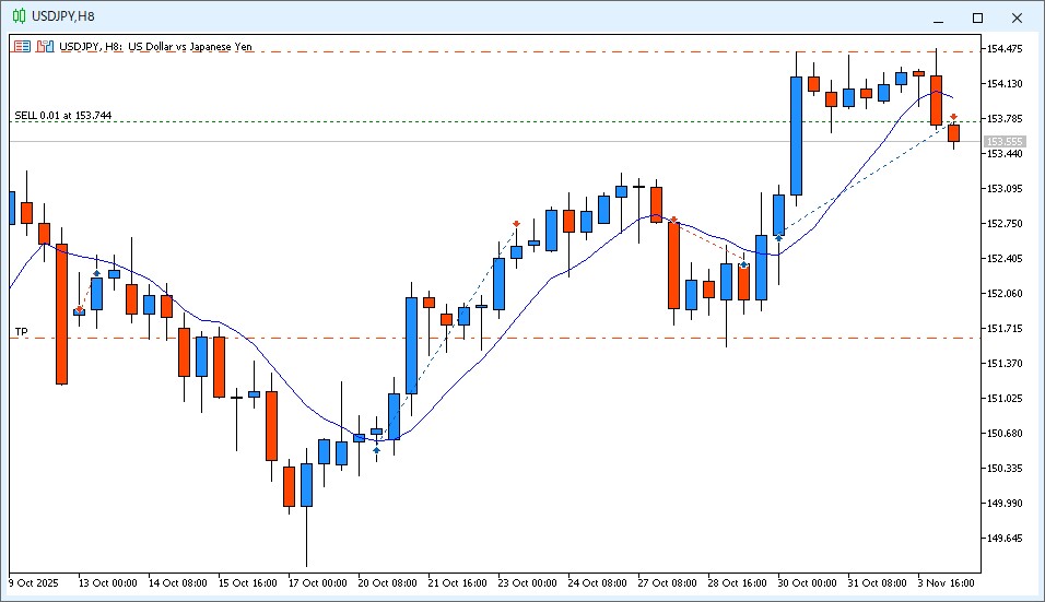 2025年11月4日15時49分頃のドル円8時間足チャート。7時~15時のローソク足は陰線で9MAより安い価格で終値が確定した。