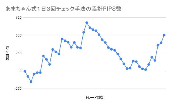 あまちゃん式1日3回チェック手法の累計PIPS数の推移グラフ。