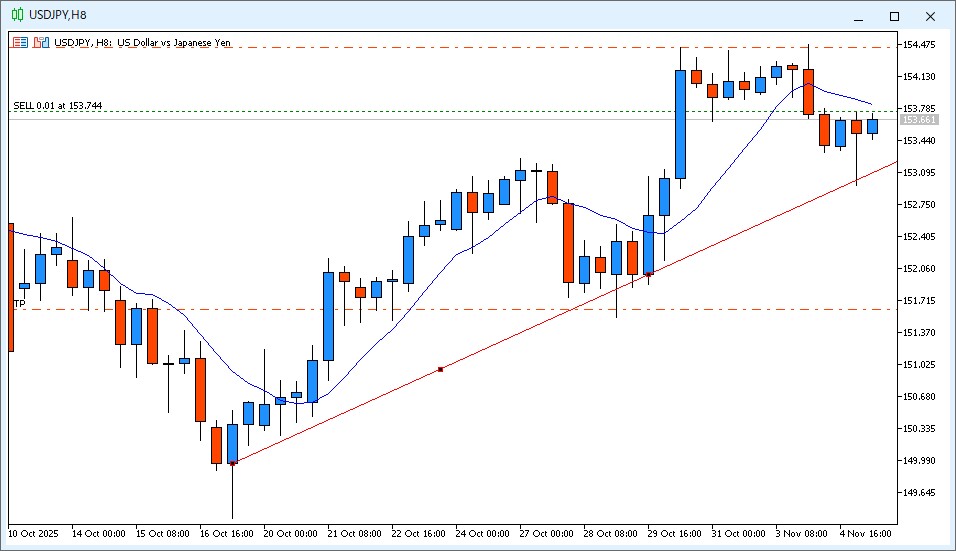 2025年11月5日16時3分頃のUSD/JPY 8時間足チャート。7時～15時のローソク足は下ヒゲの付いた陰線で9MAより安い価格を推移している。