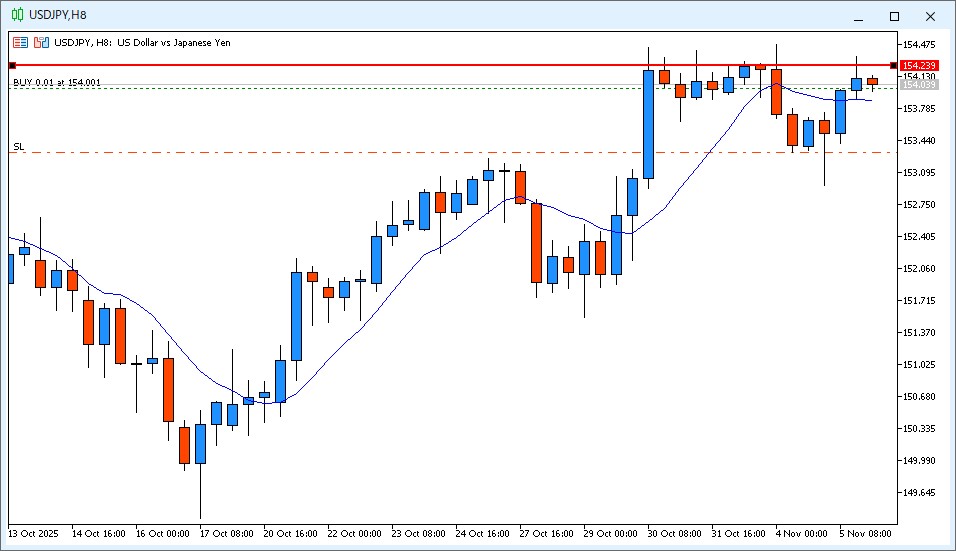 2025年11月6日9時10分頃のUSD/JPY8時間足チャート。2025年11月5日23時～今朝7時までのローソク足は上ヒゲの付いた陽線で9MAより高い価格で確定。