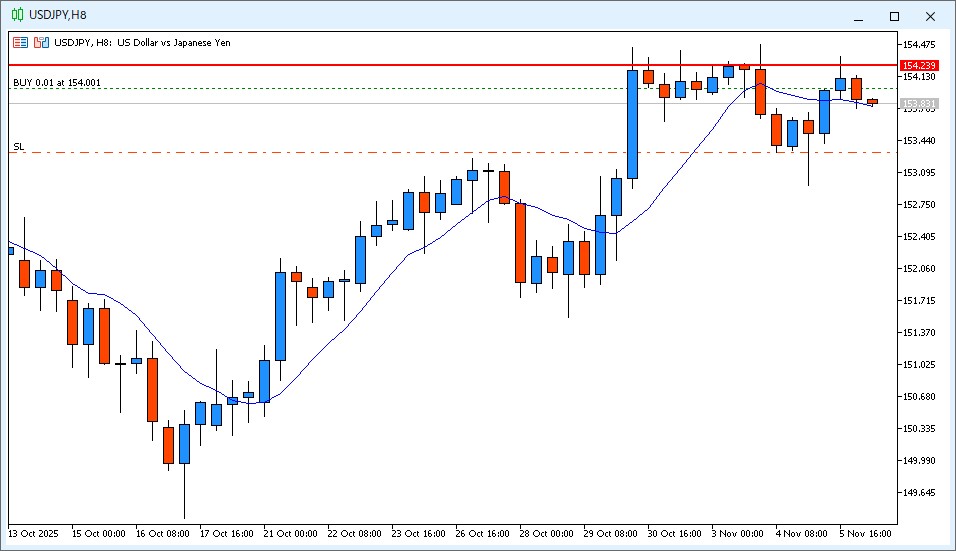 2025年11月6日15時12分頃のUSD/JPY8時間足チャート。7時～15時までのローソク足は陰線で9MAより高い価格で終値が確定した。
