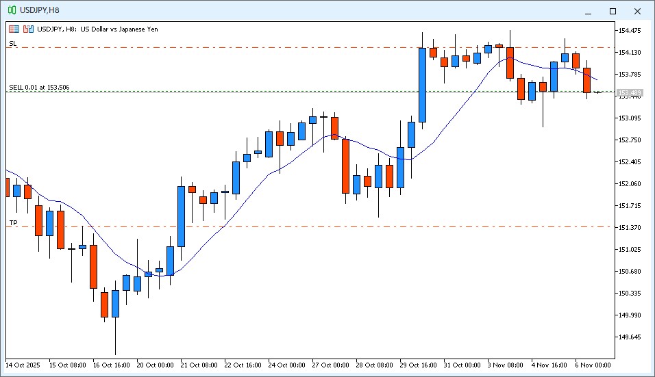2025年11月6日23時3分頃のUSD/JPY8時間足チャート。15時～23時までのローソク足は陰線で9MAより安い価格で終値が確定した。