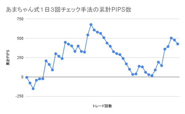 あまちゃん式１日３回チェック手法の累計PIPS数の推移グラフ。